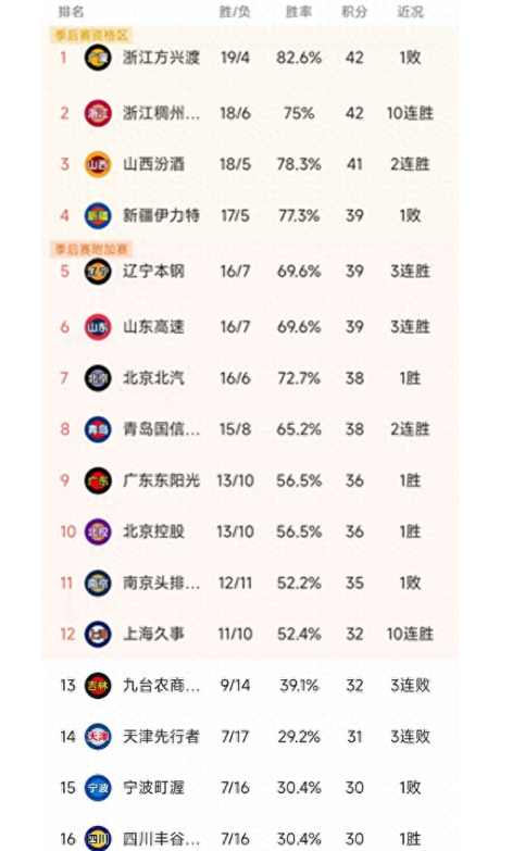 星空体育网址入口-广东大胜天津，积分优势不断扩大