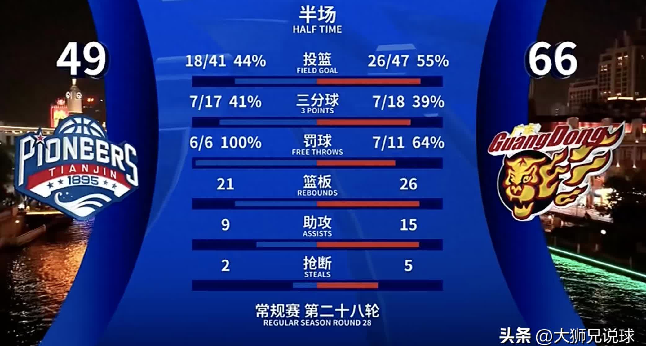 广东大胜天津，积分优势不断扩大